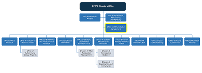 DPCPSI Org Chart