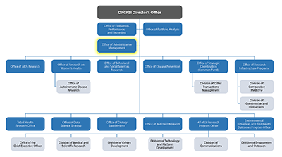 DPCPSI Organizational Chart