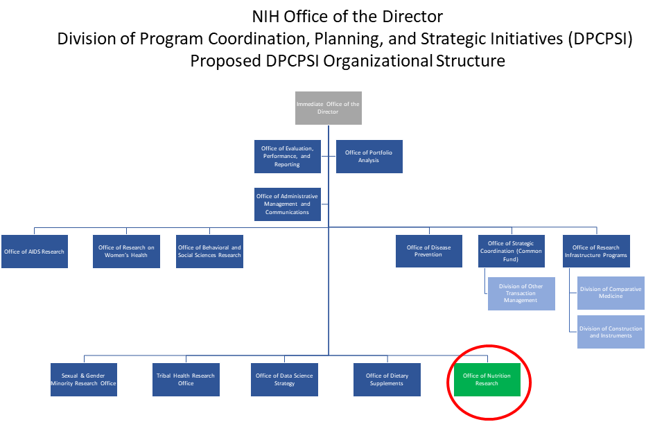 DPCPSI organization chart showing the Office of Nutrition Research in green as a new addition to the DPCPSI offices.