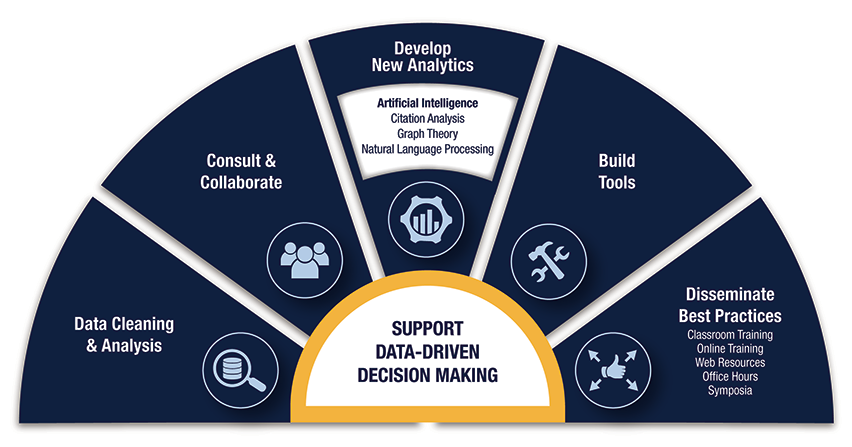 Infographic depicting methods of supporting data-driven decision making including data cleaning & analytics, consult & collaborate, develop new analytics, build tools, and disseminate best practices.