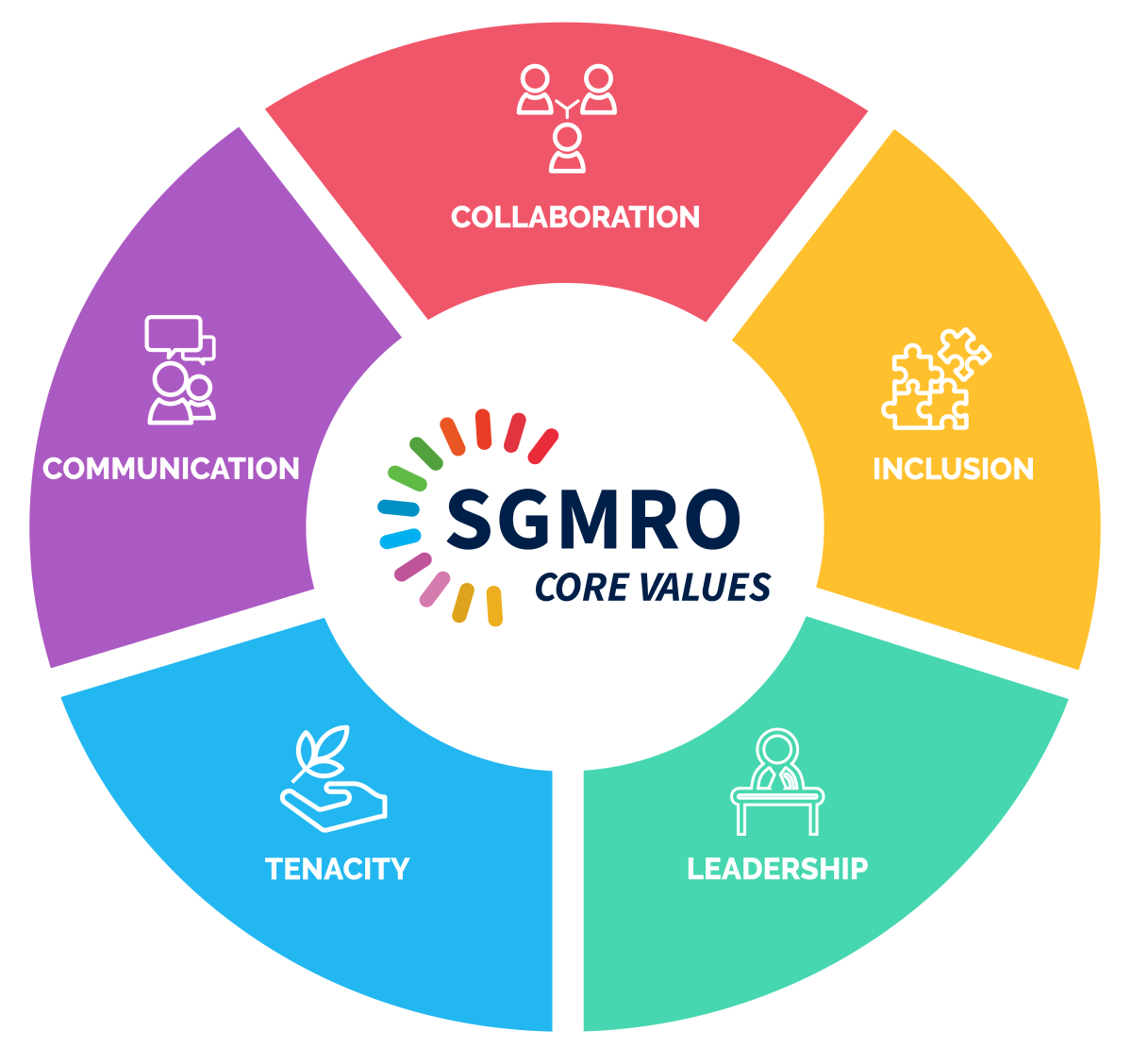 Core Values of SGMRO Icon - leadership, inclusion, collaboration, tenacity and communication
