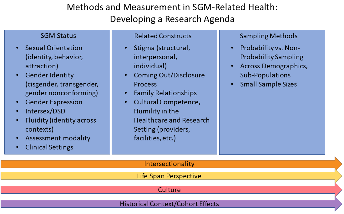 Methods and Measures in SGM-Related Health: Developing a Research Agenda. 3 boxes: Measurement-SGM Status; Measurement-Related Constructs; and Sampling Methods. Intersectionality; Life Span Perspective; Culture; Historical Context/Cohort Efforts