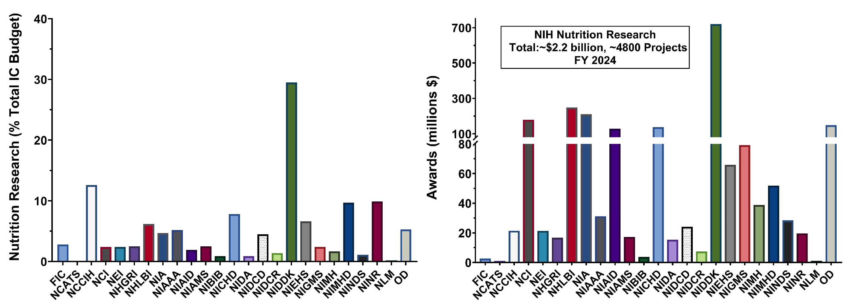Left: graph showing the different levels of support by NIH Institute, Center, and Office as a percentage of their total budgets; Right: total amount of funding by NIH Institute, Center, and Office for nutrition research.