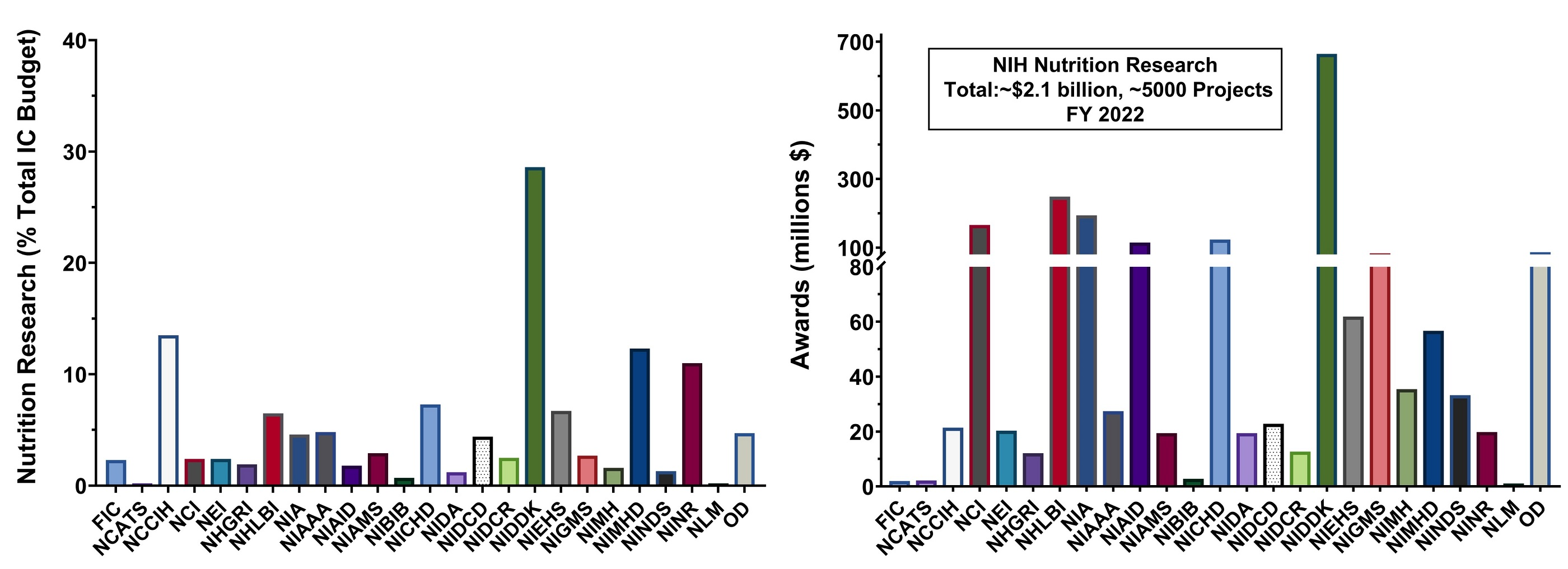 NIH Nutrition Research Data Charts