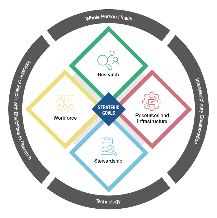 Strategic Goals of Research, Resources and Infrastructure, Workforce, and Stewardship surrounded by the crosscutting themes Whole Person Health, Interdisciplinary Collaboration, Technology, and Inclusion of People with Disabilities in Research