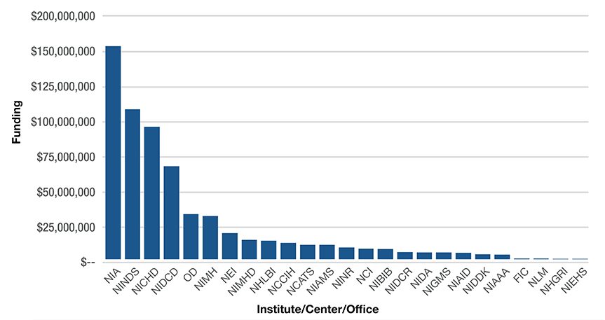 Figure 1 - Bar chart. See Appendix A for data.