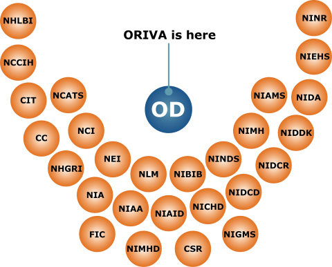 image of ORIVA being housed within OD, surrounded by other NIH ICs